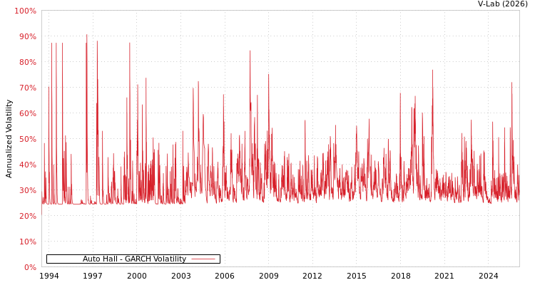 graph of Auto Hall GARCH