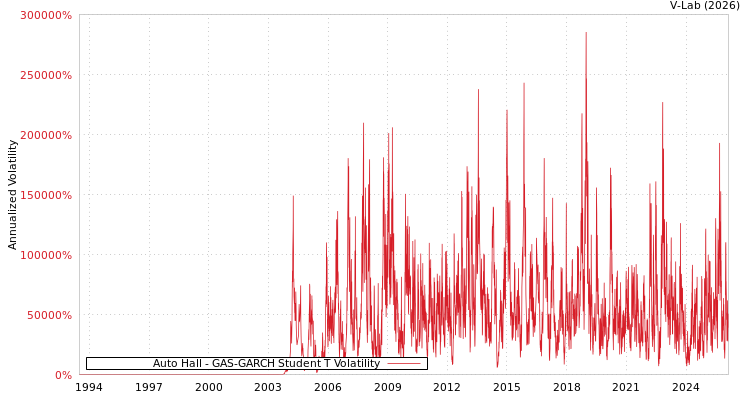 graph of Auto Hall GAS-GARCH-T