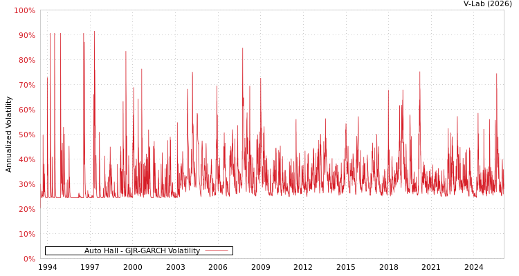 graph of Auto Hall GJR-GARCH