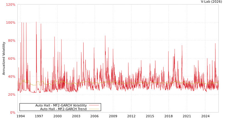 graph of Auto Hall MF2-GARCH