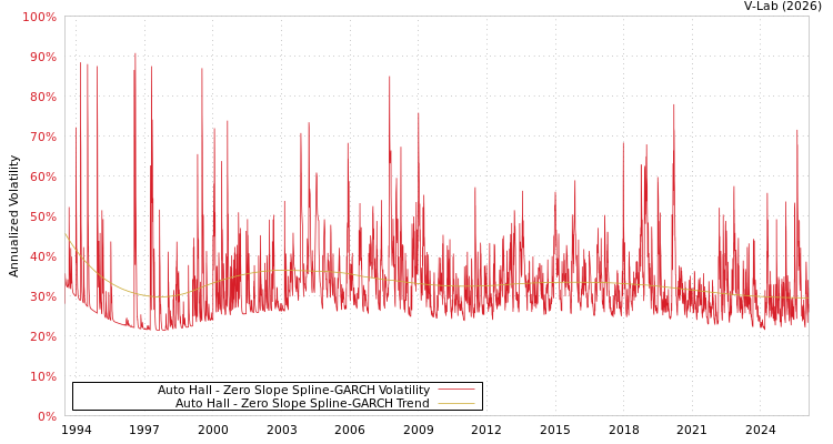 graph of Auto Hall S0GARCH