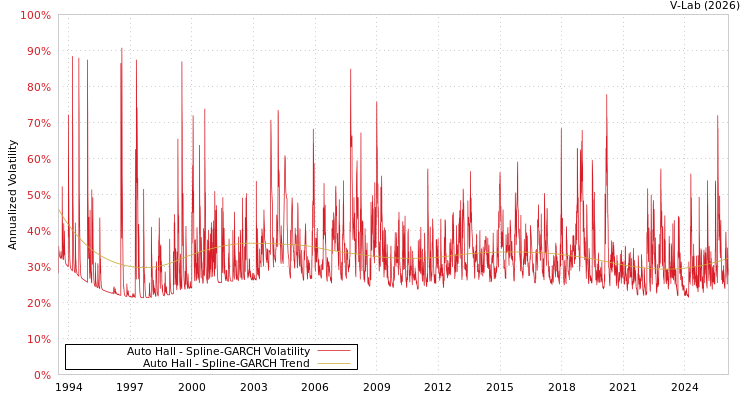 graph of Auto Hall SGARCH
