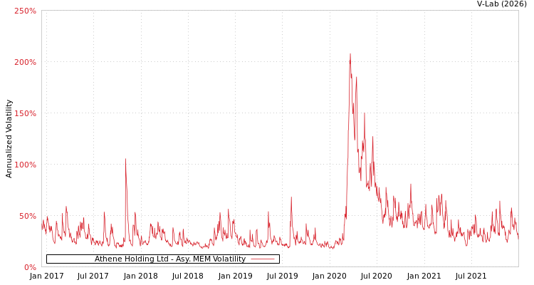 graph of Athene Holding Ltd AMEM