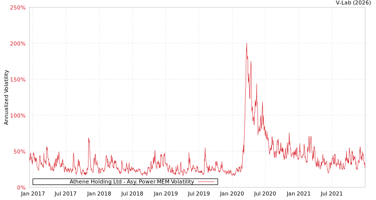 graph of Athene Holding Ltd APMEM