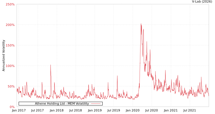 graph of Athene Holding Ltd MEM