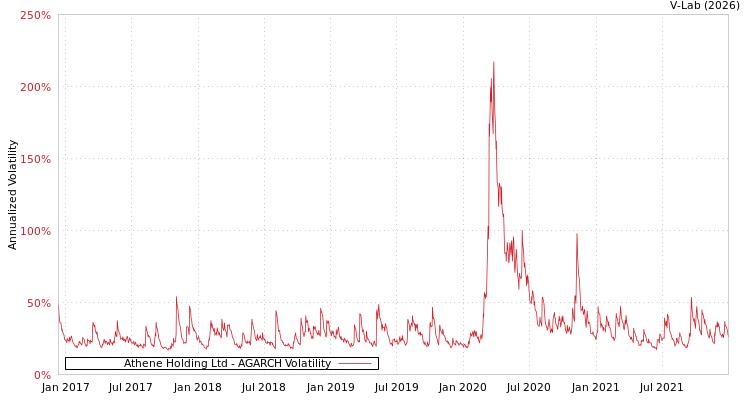 graph of Athene Holding Ltd AGARCH