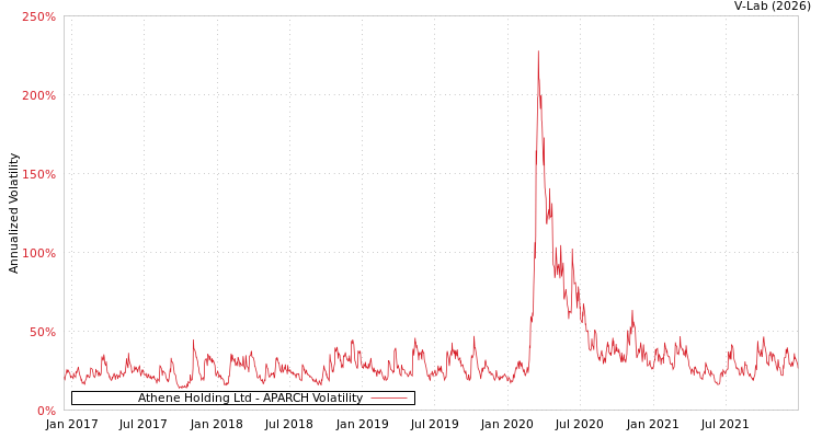 graph of Athene Holding Ltd APARCH