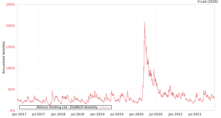 graph of Athene Holding Ltd EGARCH