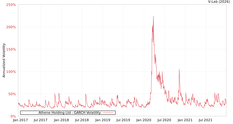 graph of Athene Holding Ltd GARCH