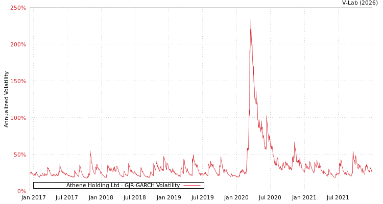 graph of Athene Holding Ltd GJR-GARCH
