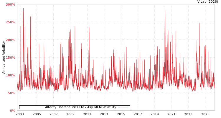 graph of Alterity Therapeutics Ltd AMEM