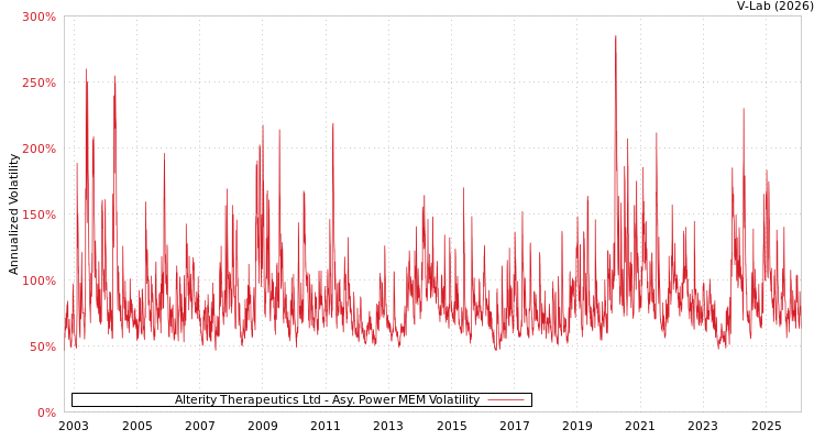 graph of Alterity Therapeutics Ltd APMEM