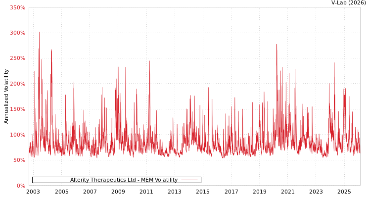 graph of Alterity Therapeutics Ltd MEM