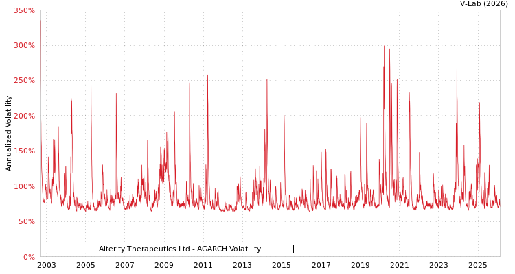 graph of Alterity Therapeutics Ltd AGARCH