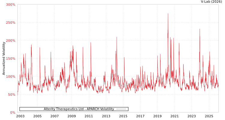 graph of Alterity Therapeutics Ltd APARCH