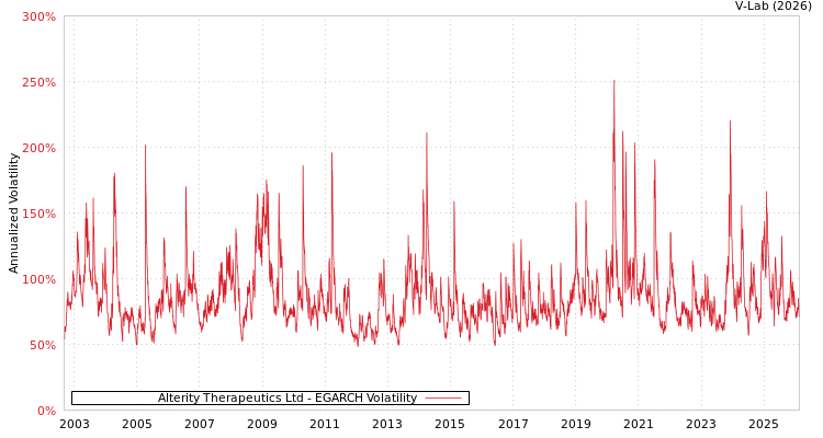 graph of Alterity Therapeutics Ltd EGARCH