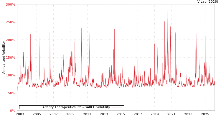 graph of Alterity Therapeutics Ltd GARCH