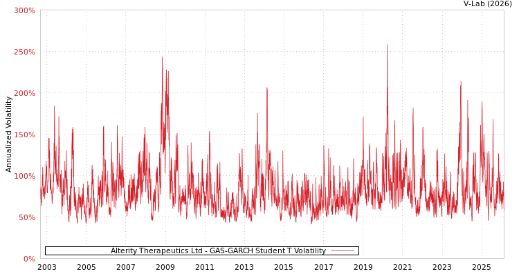 graph of Alterity Therapeutics Ltd GAS-GARCH-T