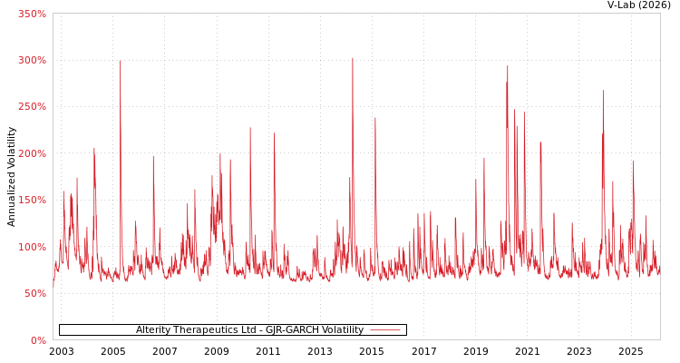 graph of Alterity Therapeutics Ltd GJR-GARCH