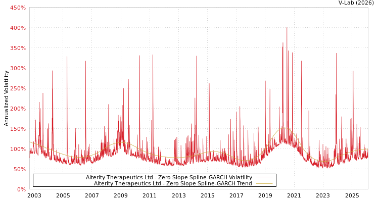 graph of Alterity Therapeutics Ltd S0GARCH