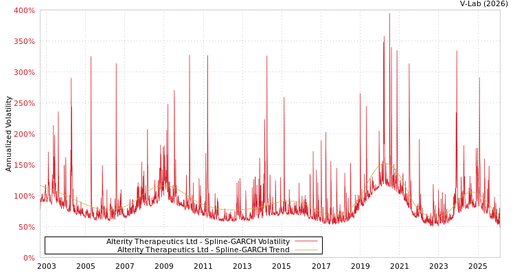 graph of Alterity Therapeutics Ltd SGARCH
