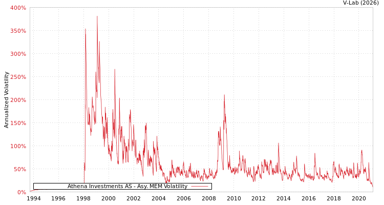 graph of Athena Investments AS AMEM
