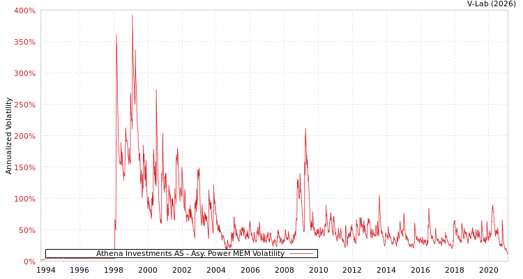 graph of Athena Investments AS APMEM