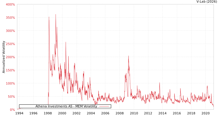 graph of Athena Investments AS MEM