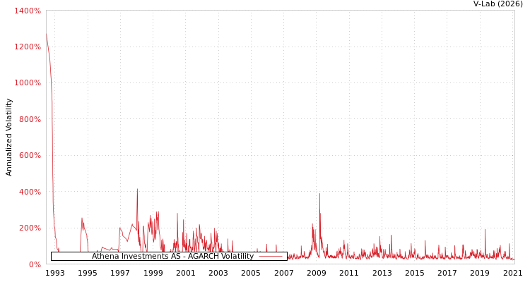 graph of Athena Investments AS AGARCH