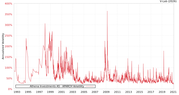 graph of Athena Investments AS APARCH