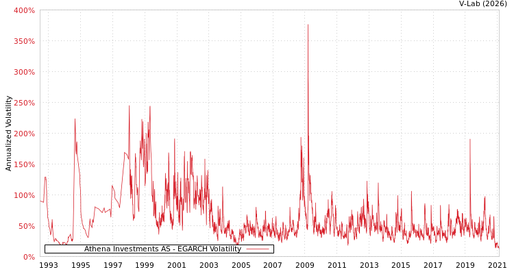 graph of Athena Investments AS EGARCH