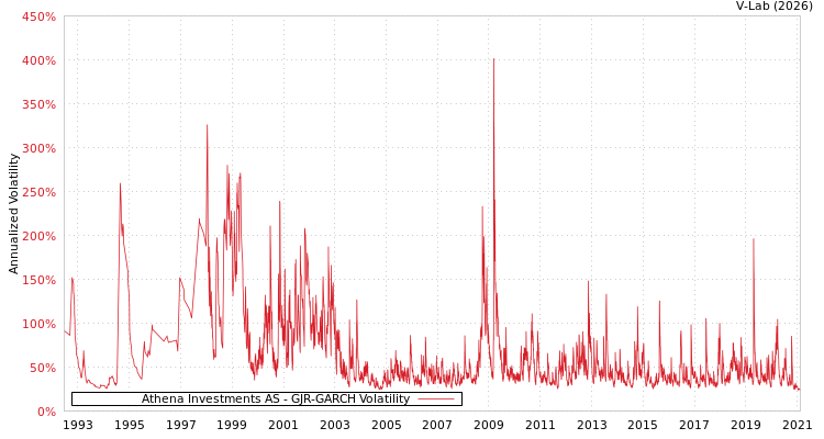 graph of Athena Investments AS GJR-GARCH