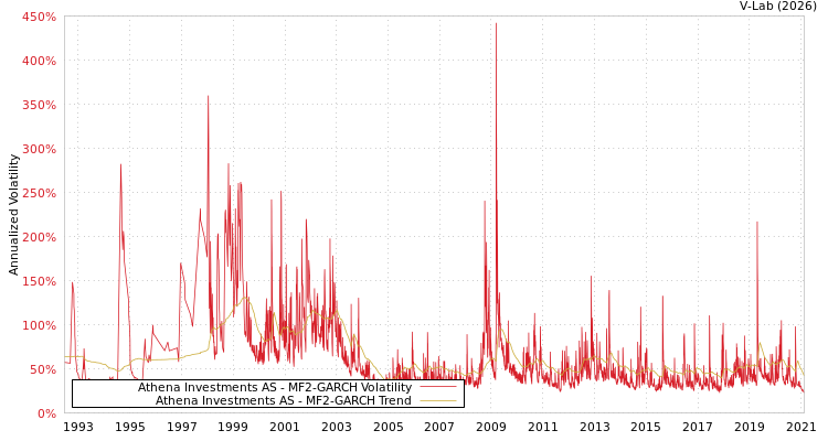 graph of Athena Investments AS MF2-GARCH