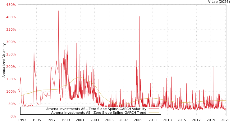 graph of Athena Investments AS S0GARCH