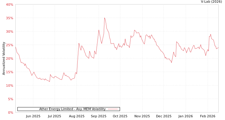 graph of Ather Energy Limited AMEM