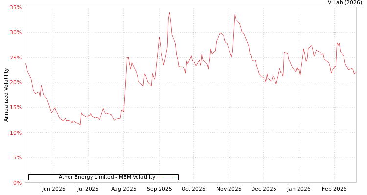 graph of Ather Energy Limited MEM