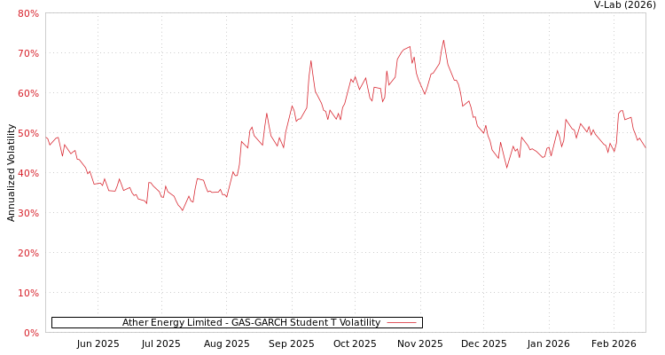 graph of Ather Energy Limited GAS-GARCH-T