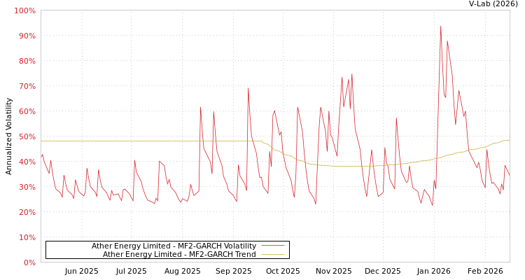 graph of Ather Energy Limited MF2-GARCH