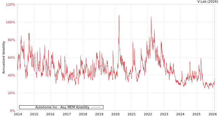 graph of Autohome Inc AMEM