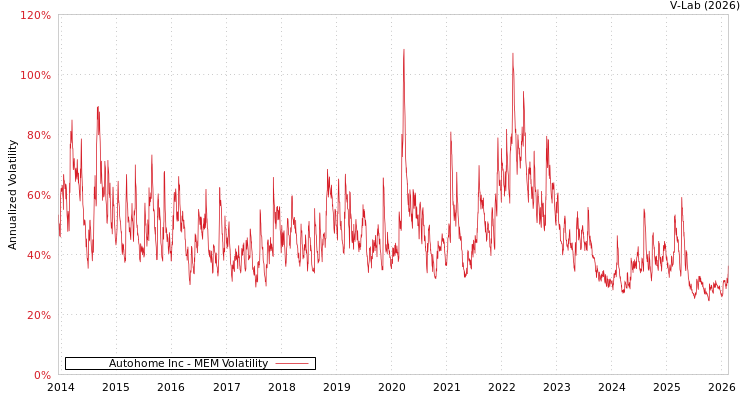 graph of Autohome Inc MEM