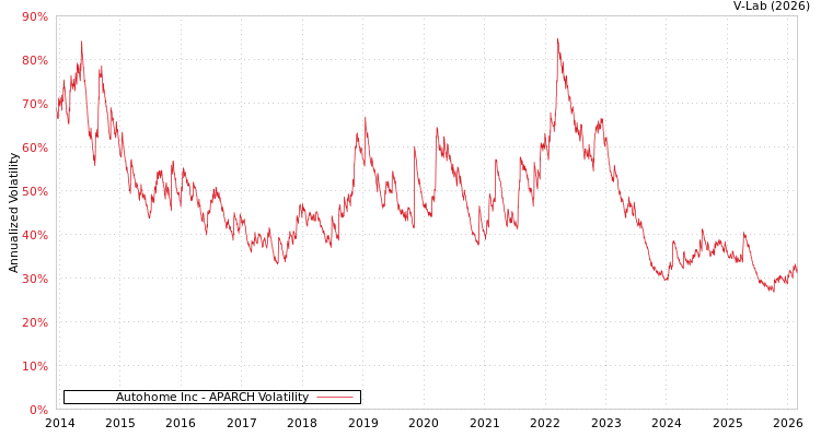 graph of Autohome Inc APARCH