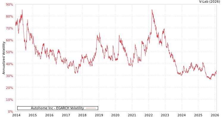 graph of Autohome Inc EGARCH