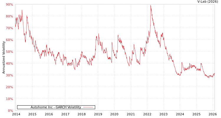 graph of Autohome Inc GARCH