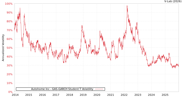graph of Autohome Inc GAS-GARCH-T