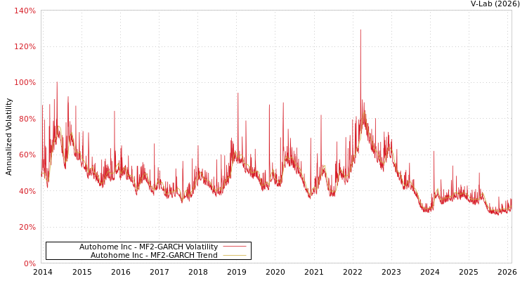 graph of Autohome Inc MF2-GARCH
