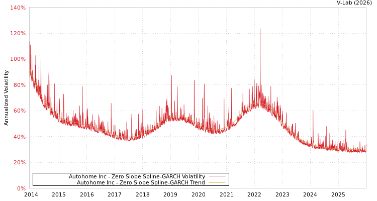 graph of Autohome Inc S0GARCH