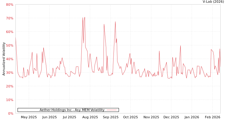 graph of Aether Holdings Inc AMEM