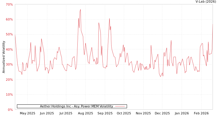 graph of Aether Holdings Inc APMEM