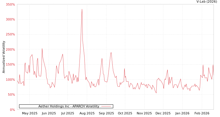 graph of Aether Holdings Inc APARCH