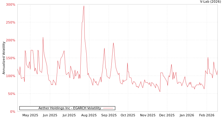 graph of Aether Holdings Inc EGARCH